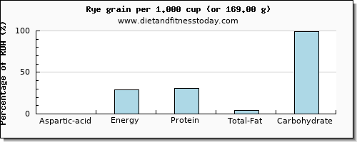 aspartic acid and nutritional content in rye